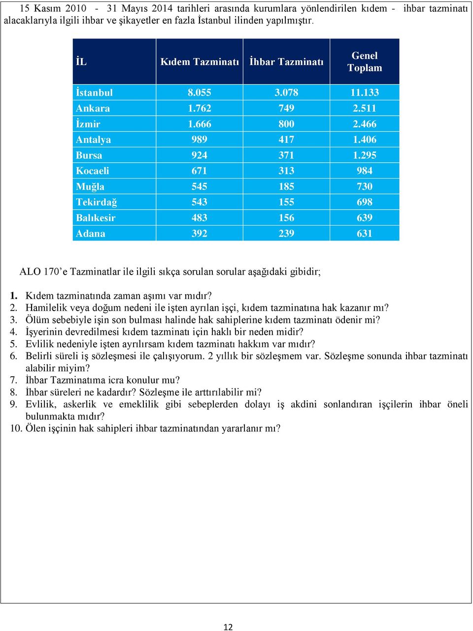 295 Kocaeli 671 313 984 Muğla 545 185 730 Tekirdağ 543 155 698 Balıkesir 483 156 639 Adana 392 239 631 ALO 170 e Tazminatlar ile ilgili sıkça sorulan sorular aşağıdaki gibidir; 1.