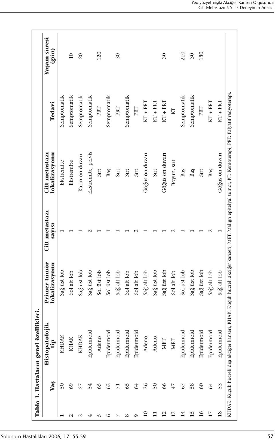 Ekstremite Semptomatik 10 3 57 KHDAK Sağ üst lob 1 Karın ön duvarı Semptomatik 20 4 54 Epidermoid Sağ üst lob 2 Ekstremite, pelvis Semptomatik 5 65 Adeno Sol üst lob 1 Sırt PRT 120 6 63 Epidermoid