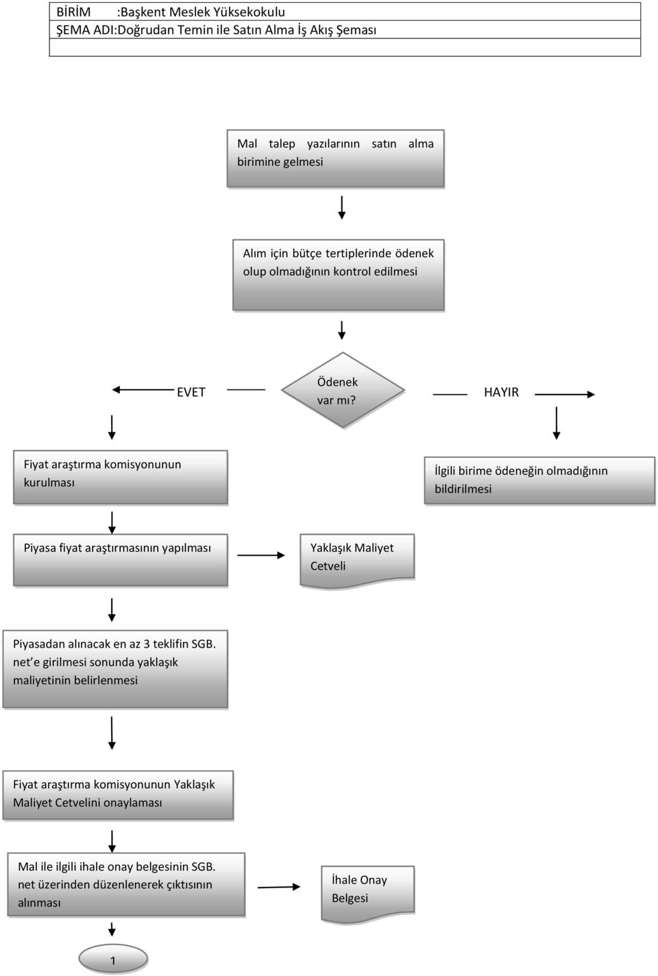 HAYIR Fiyat araştırma komisyonunun kurulması İlgili birime ödeneğin olmadığının bildirilmesi Piyasa fiyat araştırmasının yapılması Yaklaşık Maliyet Cetveli