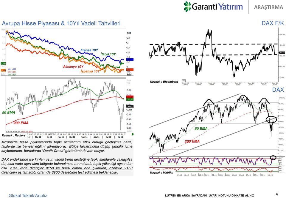 Bölge fa zler ndek düşüş ş md l k vme kaybederken, borsalarda Death Cross görünümü devam ed yor.