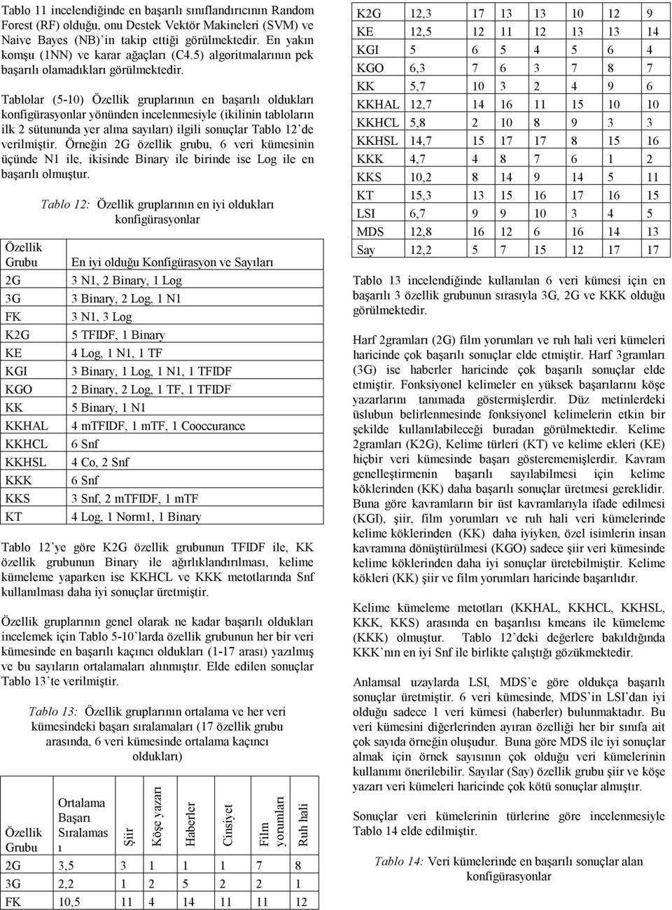 Tablolar (5-10) gruplarının en başarılı oldukları konfilar yönünden incelenmesiyle (ikilinin tabloların ilk 2 sütununda yer alma sayıları) ilgili sonuçlar Tablo 12 de verilmiştir.