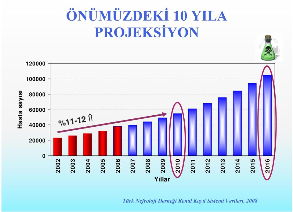 2011 2012 2013 2014 2015 2016 Yıllar Türk Nefroloji Derneği
