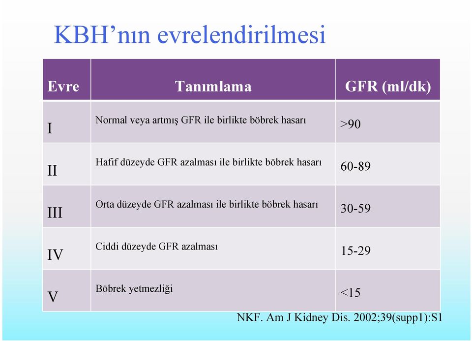 böbrek hasarı 60-89 Orta düzeyde GFR azalması ile birlikte böbrek hasarı 30-59