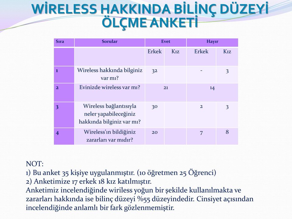 4 Wireless ın bildiğiniz zararları var mıdır? 30 2 3 20 7 8 NOT: 1) Bu anket 35 kişiye uygulanmıştır.