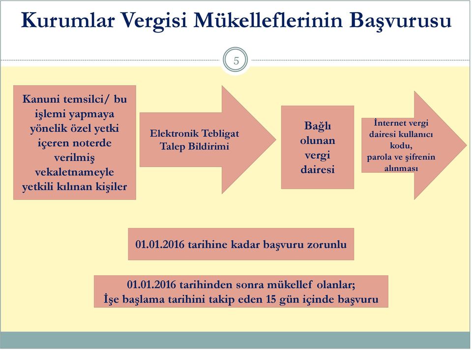 vergi dairesi İnternet vergi dairesi kullanıcı kodu, parola ve şifrenin alınması 01.