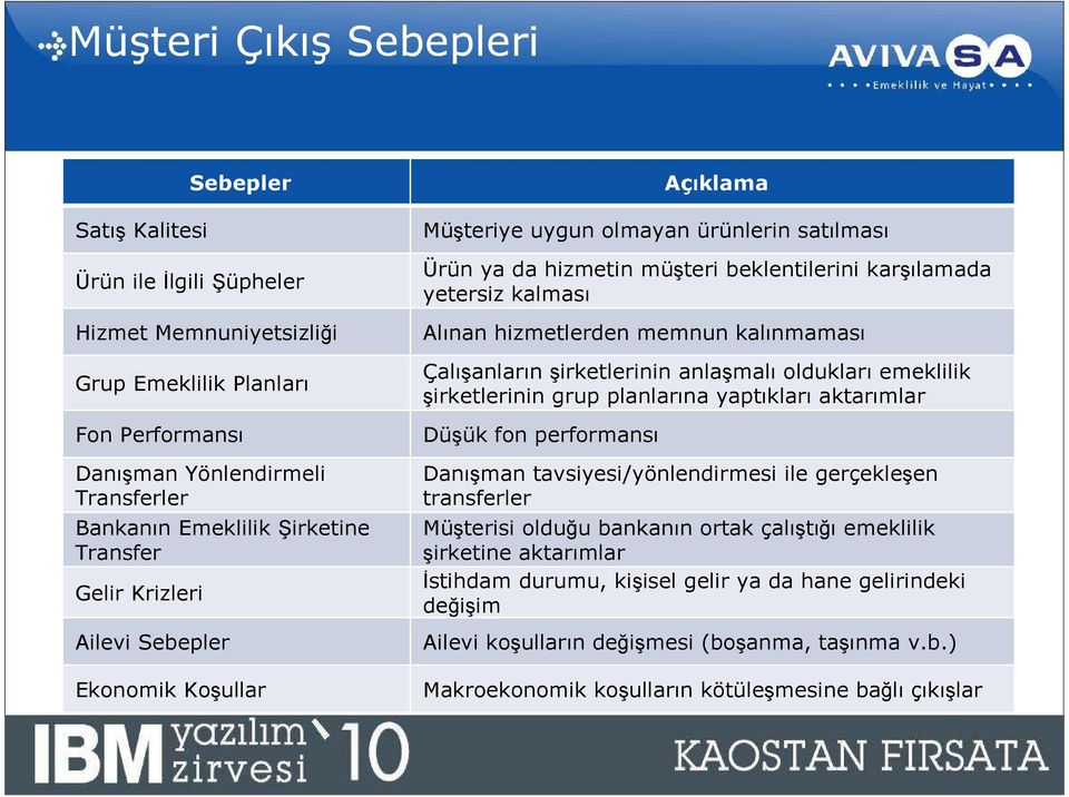 hizmetlerden memnun kalınmaması Çalışanların şirketlerinin anlaşmalı oldukları emeklilik şirketlerinin grup planlarına yaptıkları aktarımlar Düşük fon performansı Danışman tavsiyesi/yönlendirmesi ile