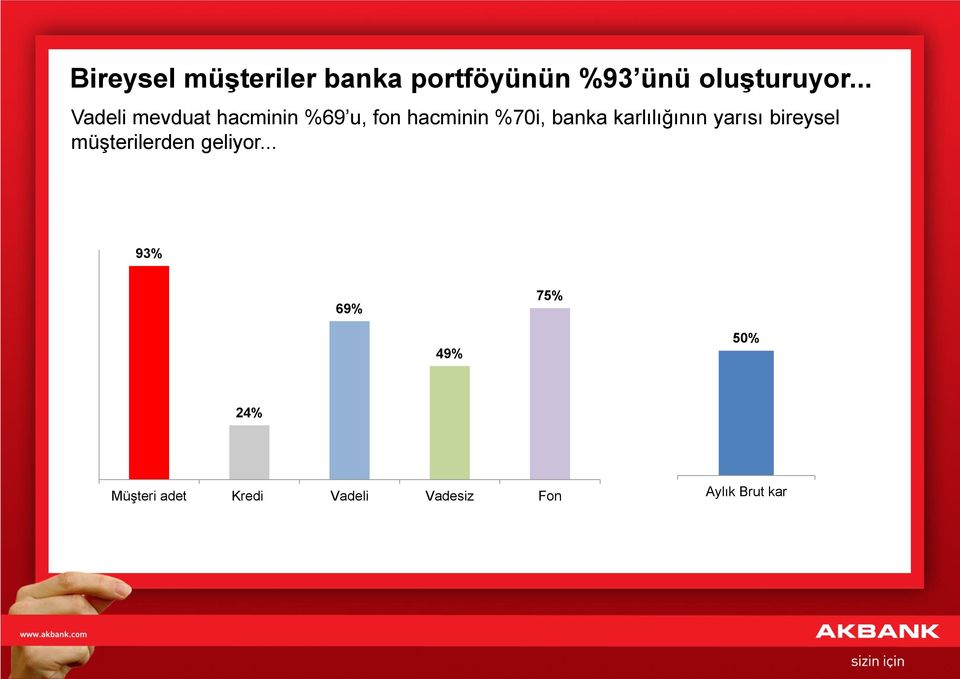 karlılığının yarısı bireysel müşterilerden geliyor.