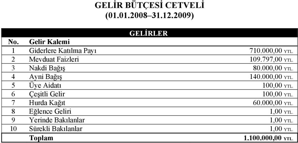 6 Çeşitli Gelir 100,00 YTL. 7 Hurda Kağıt 60.000,00 YTL. 8 Eğlence Geliri 1,00 YTL.