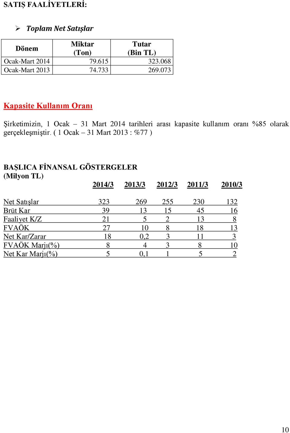 ( 1 Ocak 31 Mart 2013 : %77 ) BAġLICA FĠNANSAL GÖSTERGELER (Milyon TL) 2014/3 2013/3 2012/3 2011/3 2010/3 Net Satışlar 323 269 255 230 132