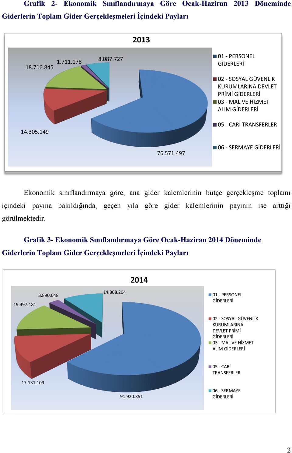 497 06 - SERMAYE GİDERLERİ Ekonomik sınıflandırmaya göre, ana gider kalemlerinin bütçe gerçekleşme toplamı içindeki payına bakıldığında, geçen yıla göre gider kalemlerinin payının ise arttığı