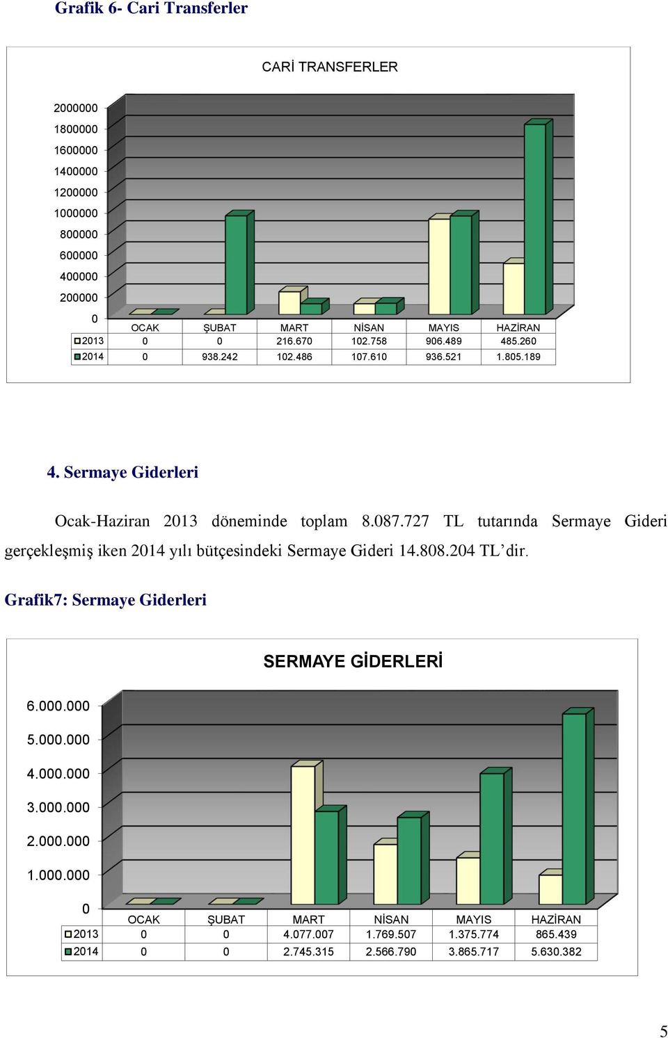 727 TL tutarında Sermaye Gideri gerçekleşmiş iken 2014 yılı bütçesindeki Sermaye Gideri 14.808.204 TL dir. Grafik7: Sermaye Giderleri SERMAYE GİDERLERİ 6.000.000 5.