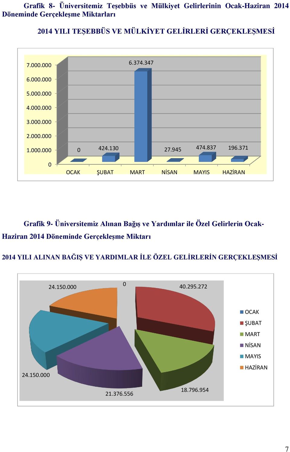 371 0 OCAK ŞUBAT MART NİSAN MAYIS HAZİRAN Grafik 9- Üniversitemiz Alınan Bağış ve Yardımlar ile Özel Gelirlerin Ocak- Haziran 2014 Döneminde