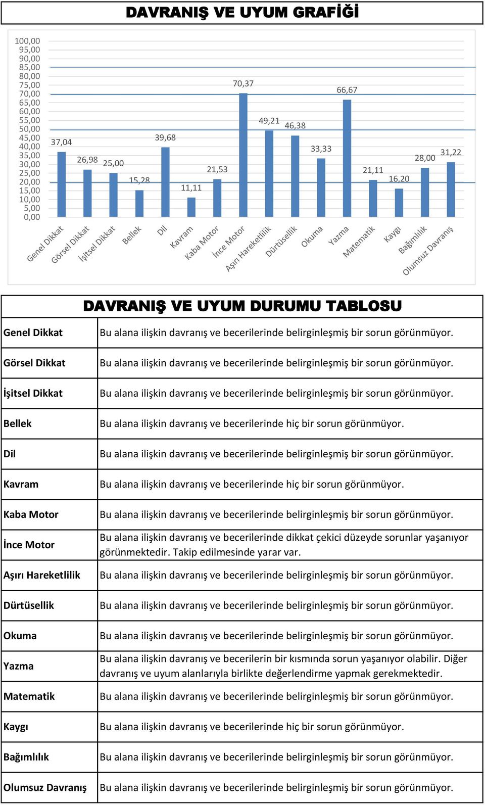 Yazma Matematik Kaygı Bağımlılık Olumsuz Davranış Bu alana ilişkin davranış ve becerilerinde hiç bir sorun görünmüyor.