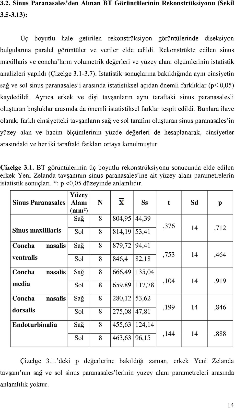 Rekonstrükte edilen sinus maxillaris ve concha ların volumetrik değerleri ve yüzey alanı ölçümlerinin istatistik analizleri yapıldı (Çizelge 3.1-3.7).