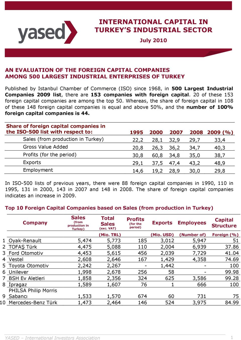 Whereas, the share of foreign capital in 108 of these 148 foreign capital companies is equal and above 50%, and the number of 100% foreign capital companies is 44.