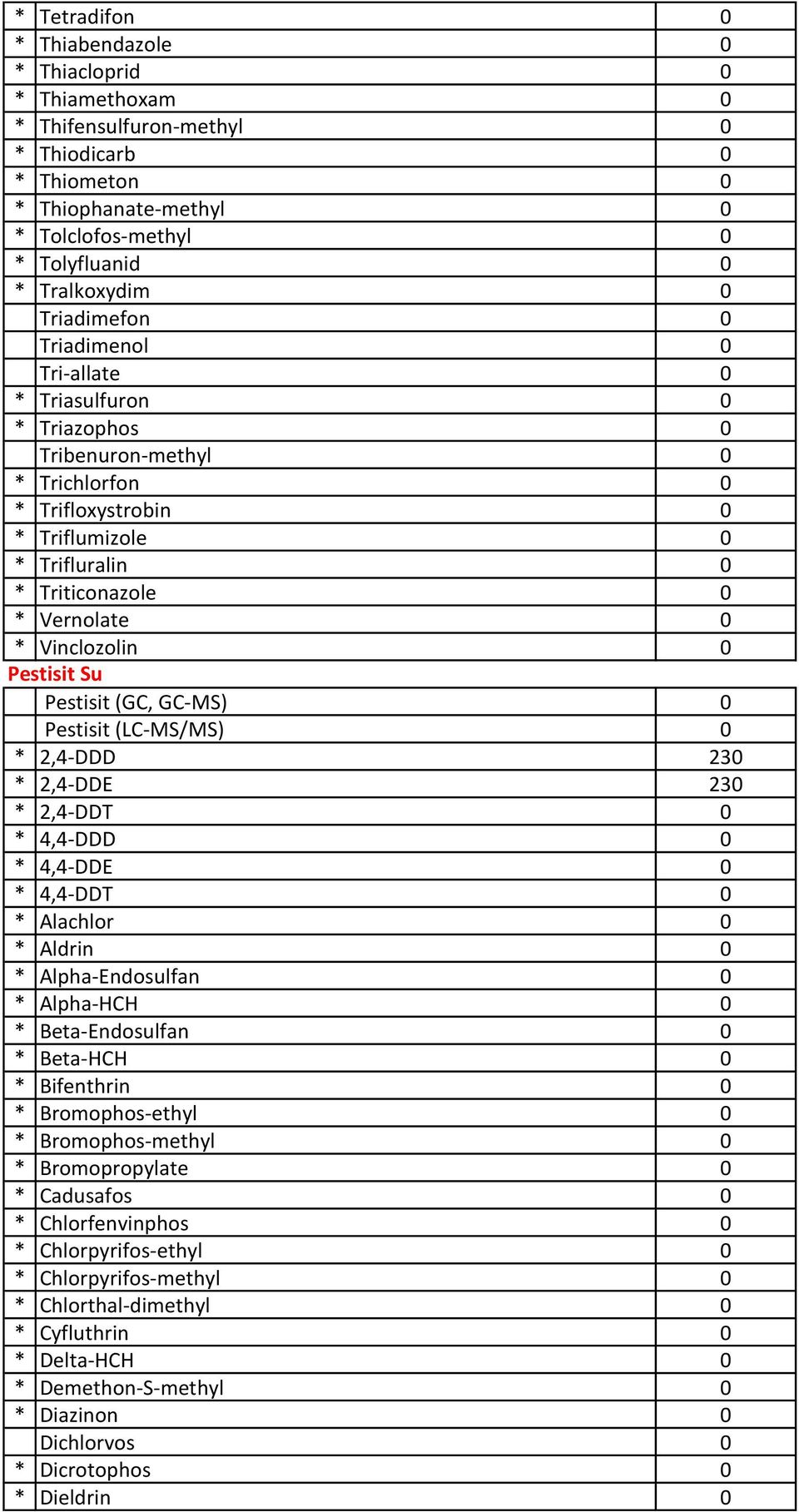 Vinclozolin 0 Pestisit Su Pestisit (GC, GC-MS) 0 Pestisit (LC-MS/MS) 0 * 2,4-DDD 230 * 2,4-DDE 230 * 2,4-DDT 0 * 4,4-DDD 0 * 4,4-DDE 0 * 4,4-DDT 0 * Alachlor 0 * Aldrin 0 * Alpha-Endosulfan 0 *