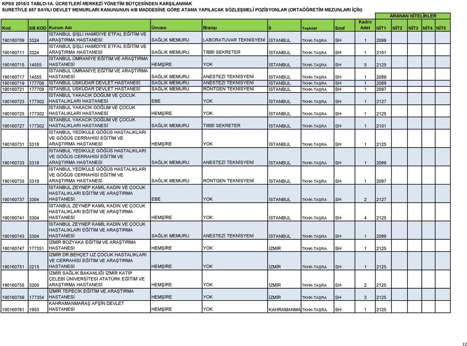 14555 İSTANBUL ÜMRANİYE EĞİTİM VE ARAŞTIRMA HASTANESİ SAĞLIK MEMURU ANESTEZİ TEKNİSYENİ İSTANBUL TKHK-TAŞRA SH 1 2089 190160719 177708 İSTANBUL ÜSKÜDAR DEVLET HASTANESİ SAĞLIK MEMURU ANESTEZİ
