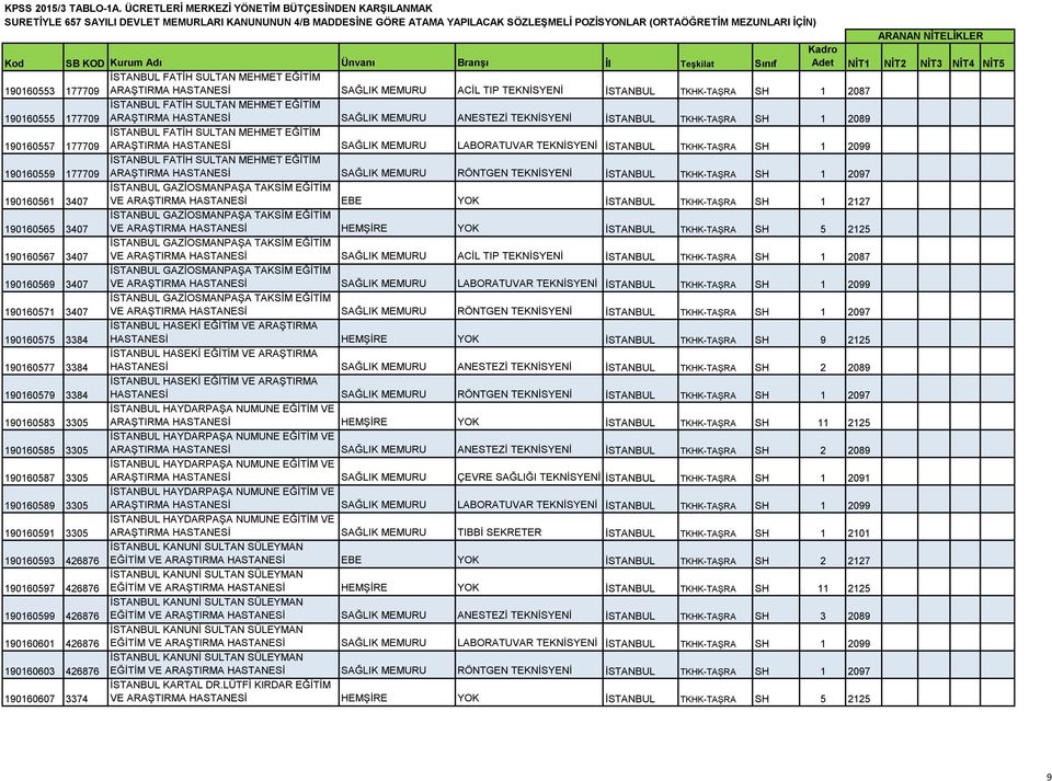 TKHK-TAŞRA SH 1 2099 190160559 177709 İSTANBUL FATİH SULTAN MEHMET EĞİTİM ARAŞTIRMA HASTANESİ SAĞLIK MEMURU RÖNTGEN TEKNİSYENİ İSTANBUL TKHK-TAŞRA SH 1 2097 190160561 3407 İSTANBUL GAZİOSMANPAŞA