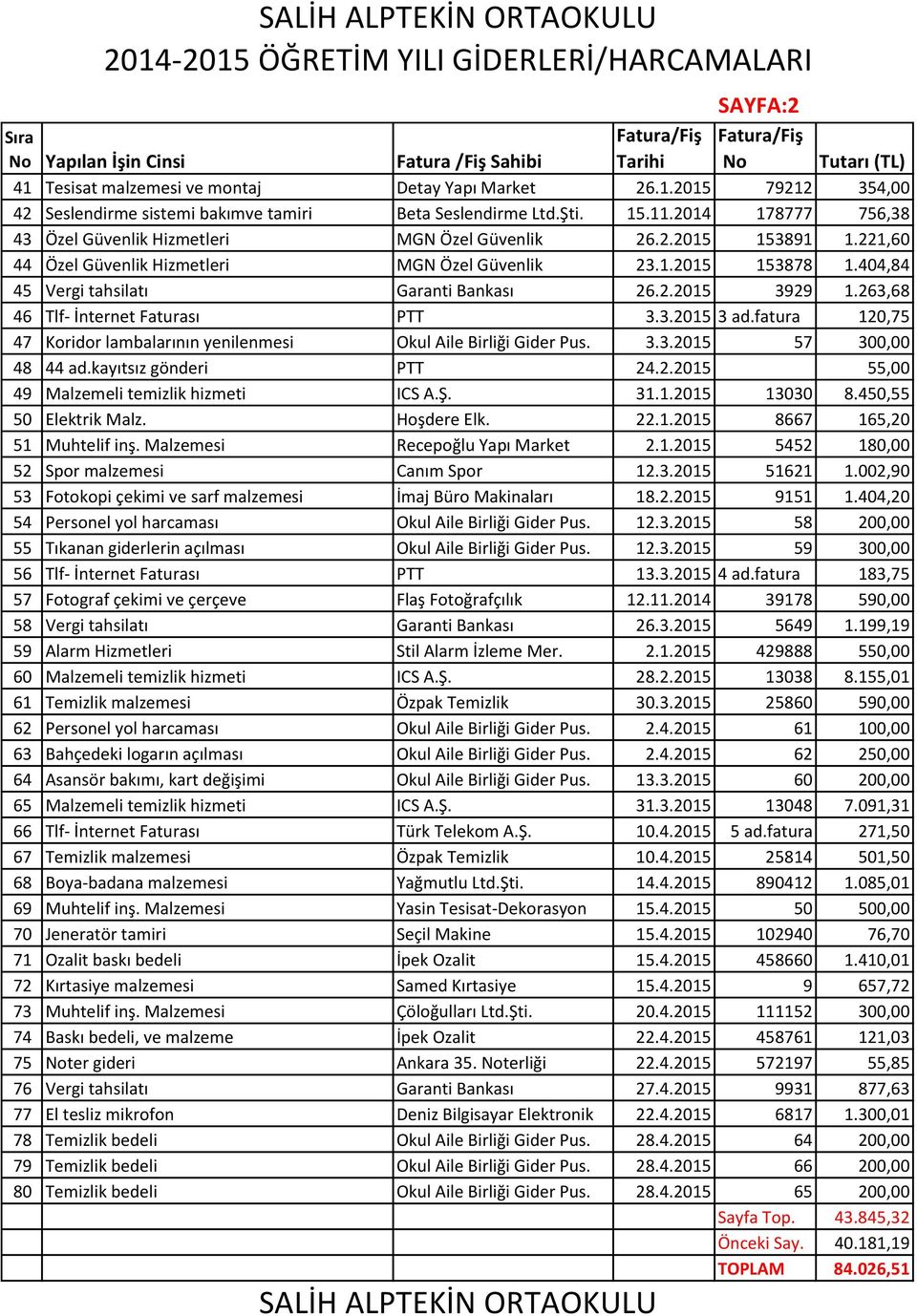 404,84 45 Vergi tahsilatı Garanti Bankası 26.2.2015 3929 1.263,68 46 Tlf- İnternet Faturası PTT 3.3.2015 3 ad.fatura 120,75 47 Koridor lambalarının yenilenmesi Okul Aile Birliği Gider Pus. 3.3.2015 57 300,00 48 44 ad.