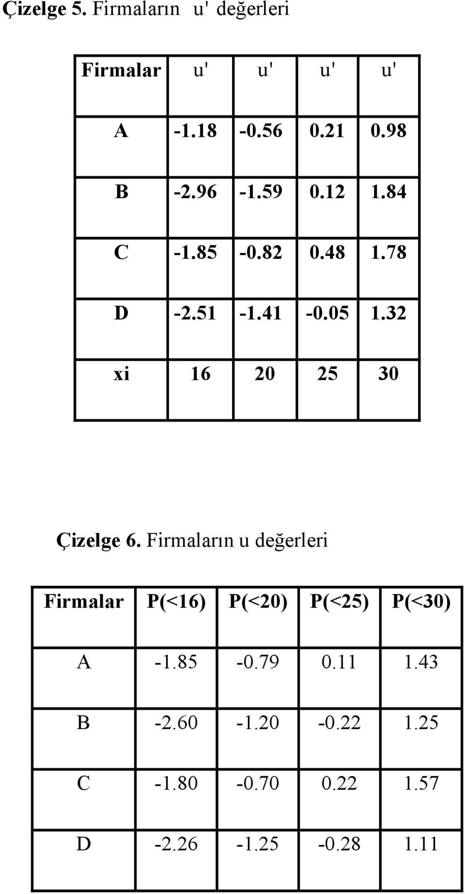 32 xi 16 20 25 30 Çizelge 6.