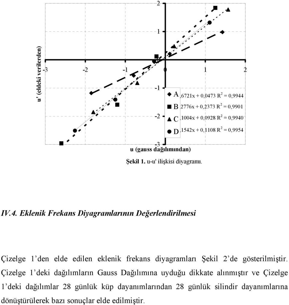 3 R 2 = 0,9944 B y = 1,2776x + 0,2373 R 2 = 0,9901 C y = 1,1004x + 0,0928 R 2 = 0,9940 D y = 1,1542x + 0,1108 R 2 = 0,9954 IV.4. Eklenik Frekans Diyagramlarının Değerlendirilmesi Çizelge 1 den elde edilen eklenik frekans diyagramları Şekil 2 de gösterilmiştir.