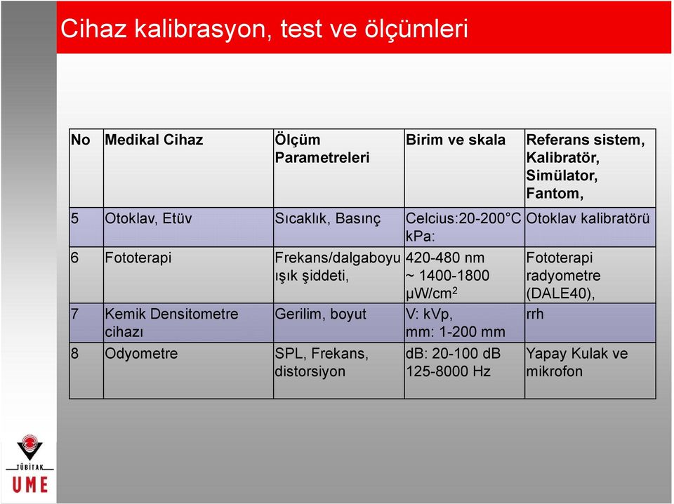 Densitometre Gerilim, boyut V: kvp, cihazı mm: 1-200 mm 8 Odyometre SPL, Frekans, distorsiyon db: 20-100 db 125-8000