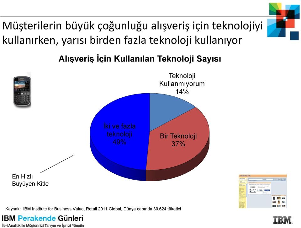 Kullanmıyorum 14% İki ve fazla teknoloji 49% Bir Teknoloji 37% En Hızlı Büyüyen Kitle