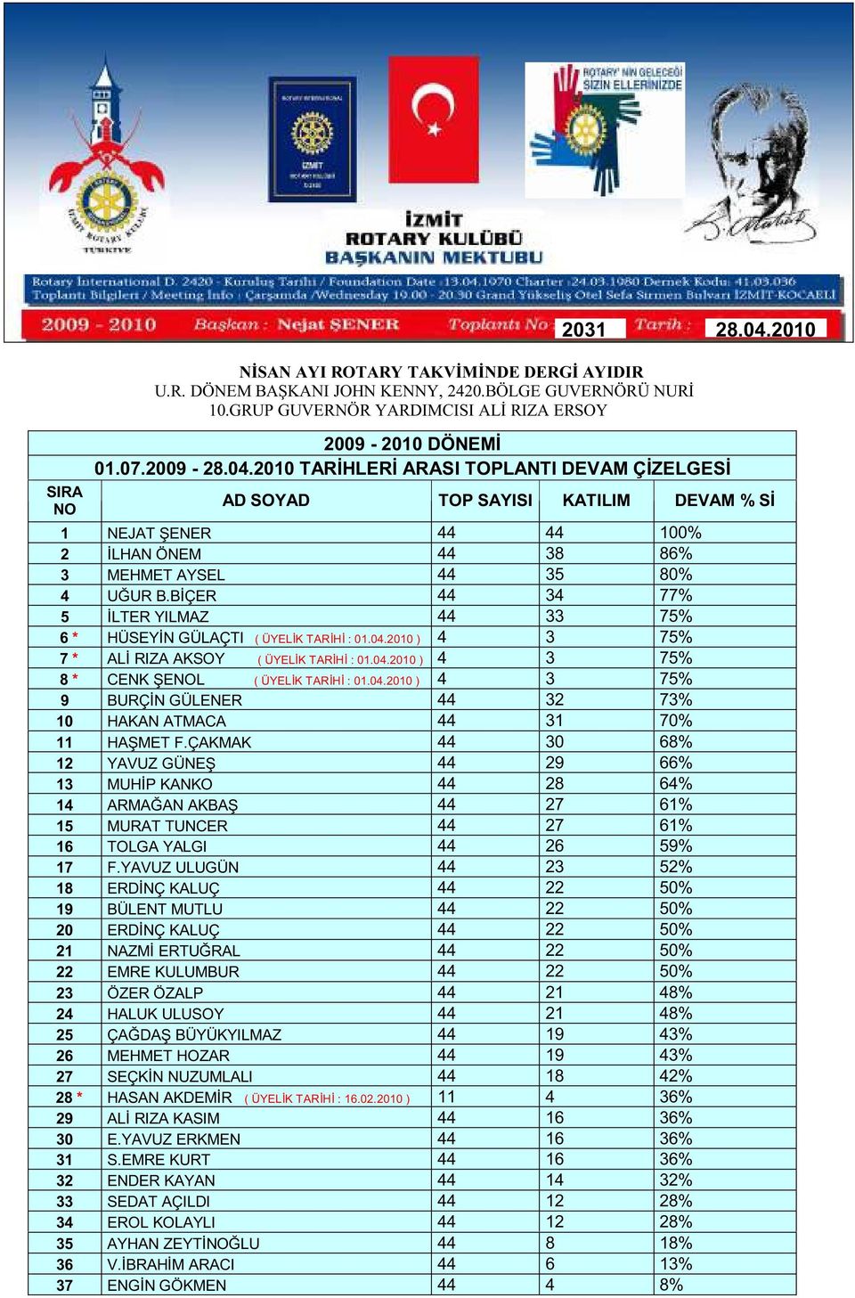 ÇAKMAK 44 30 68% 12 YAVUZ GÜNEŞ 44 29 66% 13 MUHİP KANKO 44 28 64% 14 ARMAĞAN AKBAŞ 44 27 61% 15 MURAT TUNCER 44 27 61% 16 TOLGA YALGI 44 26 59% 17 F.