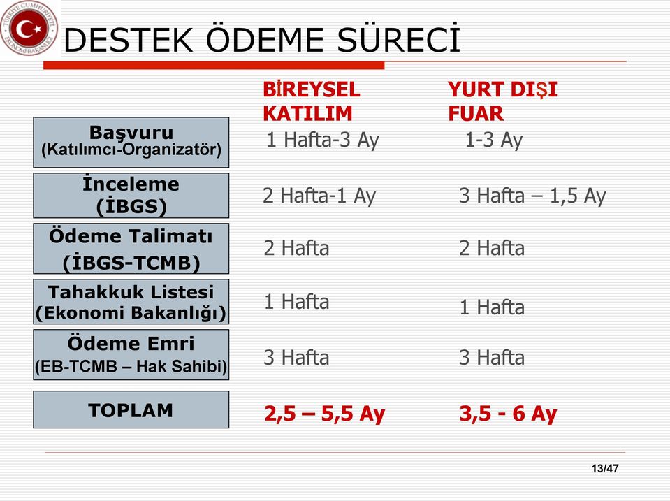 Listesi (Ekonomi Bakanlığı) 2 Hafta-1 Ay 2 Hafta 1 Hafta 3 Hafta 1,5 Ay 2 Hafta