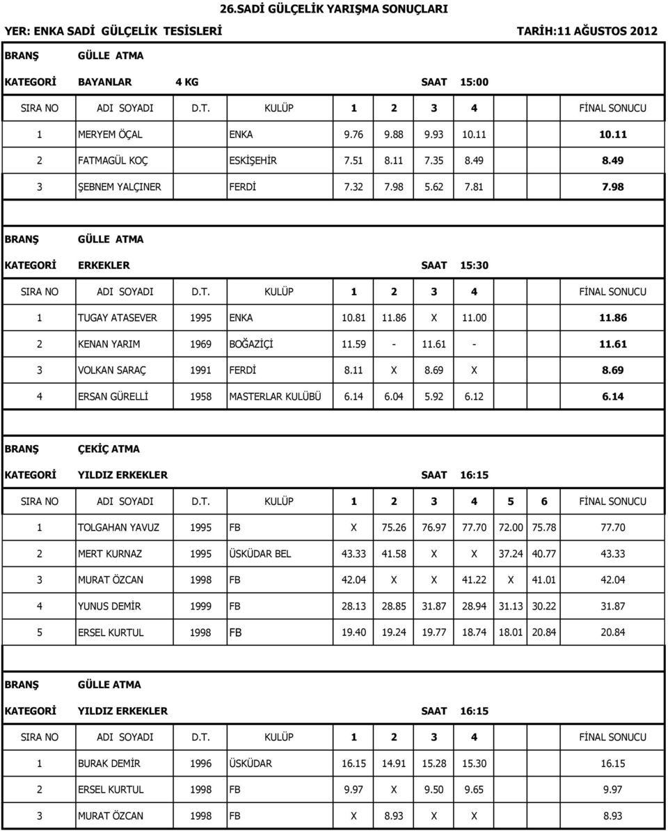 69 4 ERSAN GÜRELLİ 1958 MASTERLAR KULÜBÜ 6.14 6.04 5.92 6.12 6.14 ÇEKİÇ ATMA KATEGORİ YILDIZ ERKEKLER SAAT 16:15 SIRA NO ADI SOYADI D.T. KULÜP 1 2 3 4 5 6 FİNAL SONUCU 1 TOLGAHAN YAVUZ 1995 FB X 75.