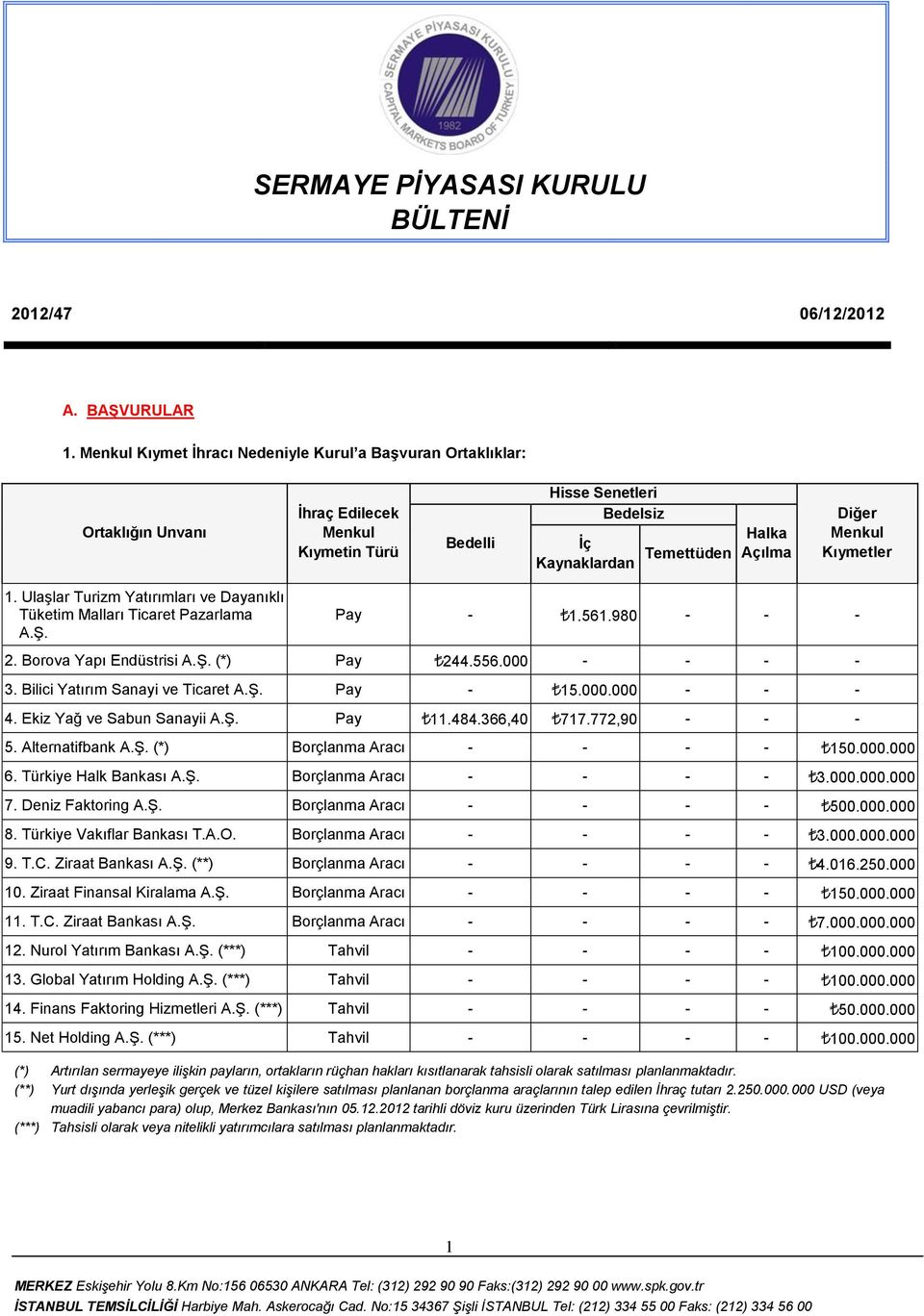 Ulaşlar Turizm Yatırımları ve Dayanıklı Tüketim Malları Ticaret Pazarlama A.Ş. Pay - 1.561.980 - - - 2. Borova Yapı Endüstrisi A.Ş. (*) Pay 244.556.000 - - - - 3. Bilici Yatırım Sanayi ve Ticaret A.Ş. Pay - 15.