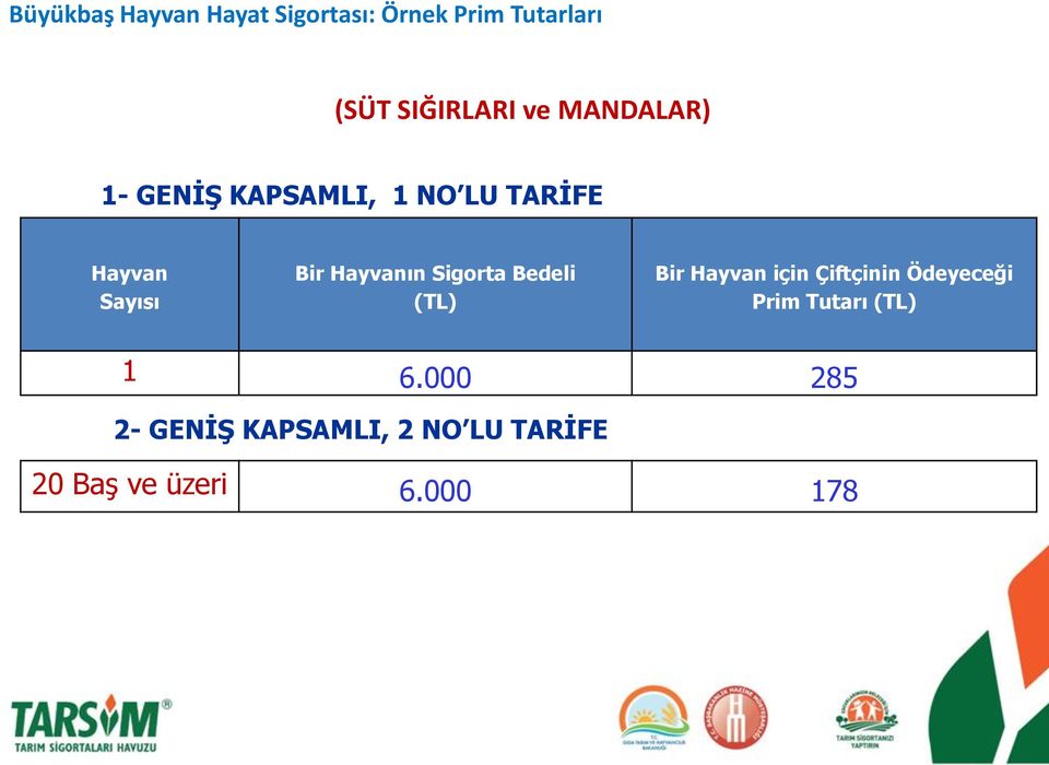 Sigorta Bedeli (TL) Bir Hayvan için Çiftçinin Ödeyeceği Prim Tutarı