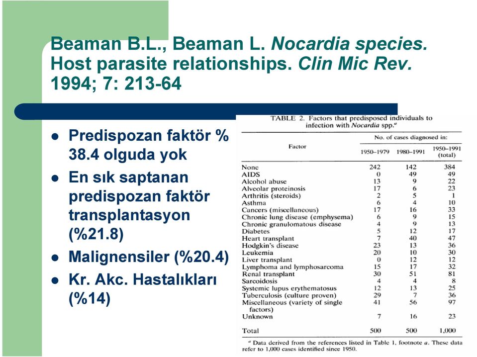 1994; 7: 213-64 Predispozan faktör % 38.