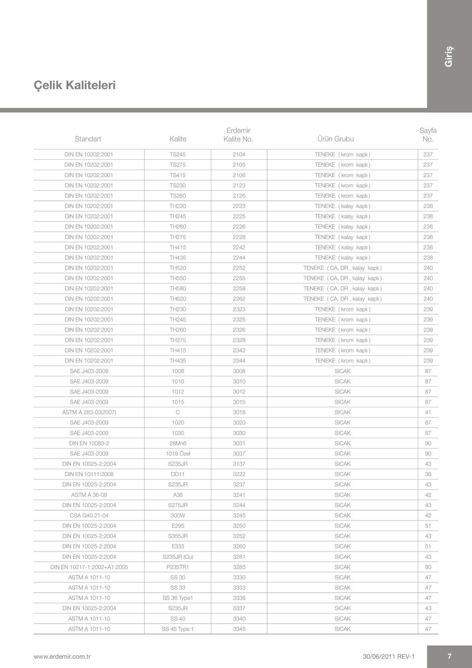 TENEKE ( krom kaplı ) 237 DIN EN 10202:2001 TS260 2126 TENEKE ( krom kaplı ) 237 DIN EN 10202:2001 TH230 2223 TENEKE ( kalay kaplı ) 238 DIN EN 10202:2001 TH245 2225 TENEKE ( kalay kaplı ) 238 DIN EN