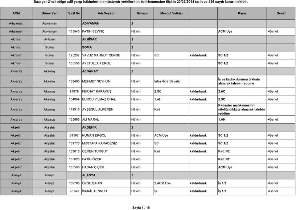 reddine Aksaray Aksaray 97979 FERHAT KARAKUŞ Hâkim 2.SC kaldırılarak 2.AC +Genel Aksaray Aksaray 104869 BURCU YILMAZ ÖNAL Hâkim 1.AH kaldırılarak 2.