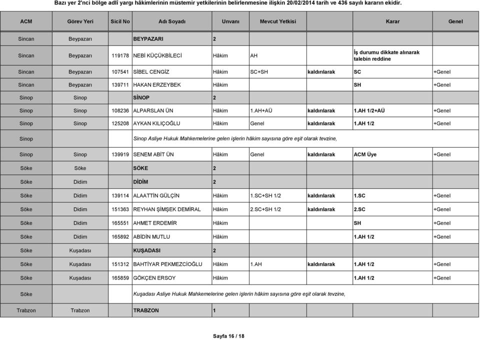 AH 1/2+AÜ +Genel Sinop Sinop 125208 AYKAN KILIÇOĞLU Hâkim Genel kaldırılarak 1.