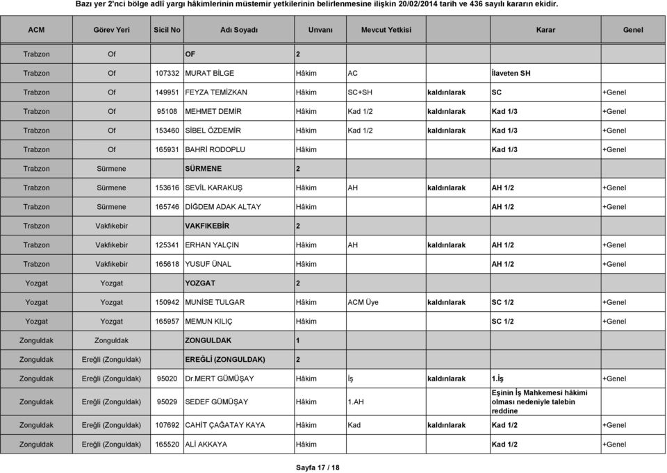 Hâkim AH kaldırılarak AH 1/2 +Genel Trabzon Sürmene 165746 DİĞDEM ADAK ALTAY Hâkim AH 1/2 +Genel Trabzon Vakfıkebir VAKFIKEBİR 2 Trabzon Vakfıkebir 125341 ERHAN YALÇIN Hâkim AH kaldırılarak AH 1/2