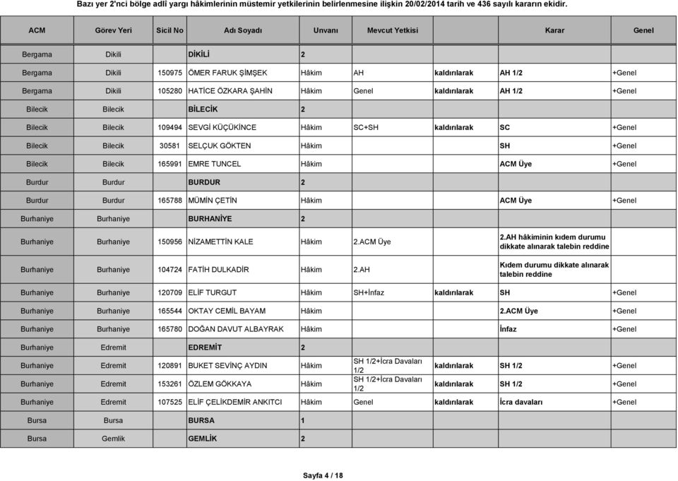 Burdur BURDUR 2 Burdur Burdur 165788 MÜMİN ÇETİN Hâkim ACM Üye +Genel Burhaniye Burhaniye BURHANİYE 2 Burhaniye Burhaniye 150956 NİZAMETTİN KALE Hâkim 2.