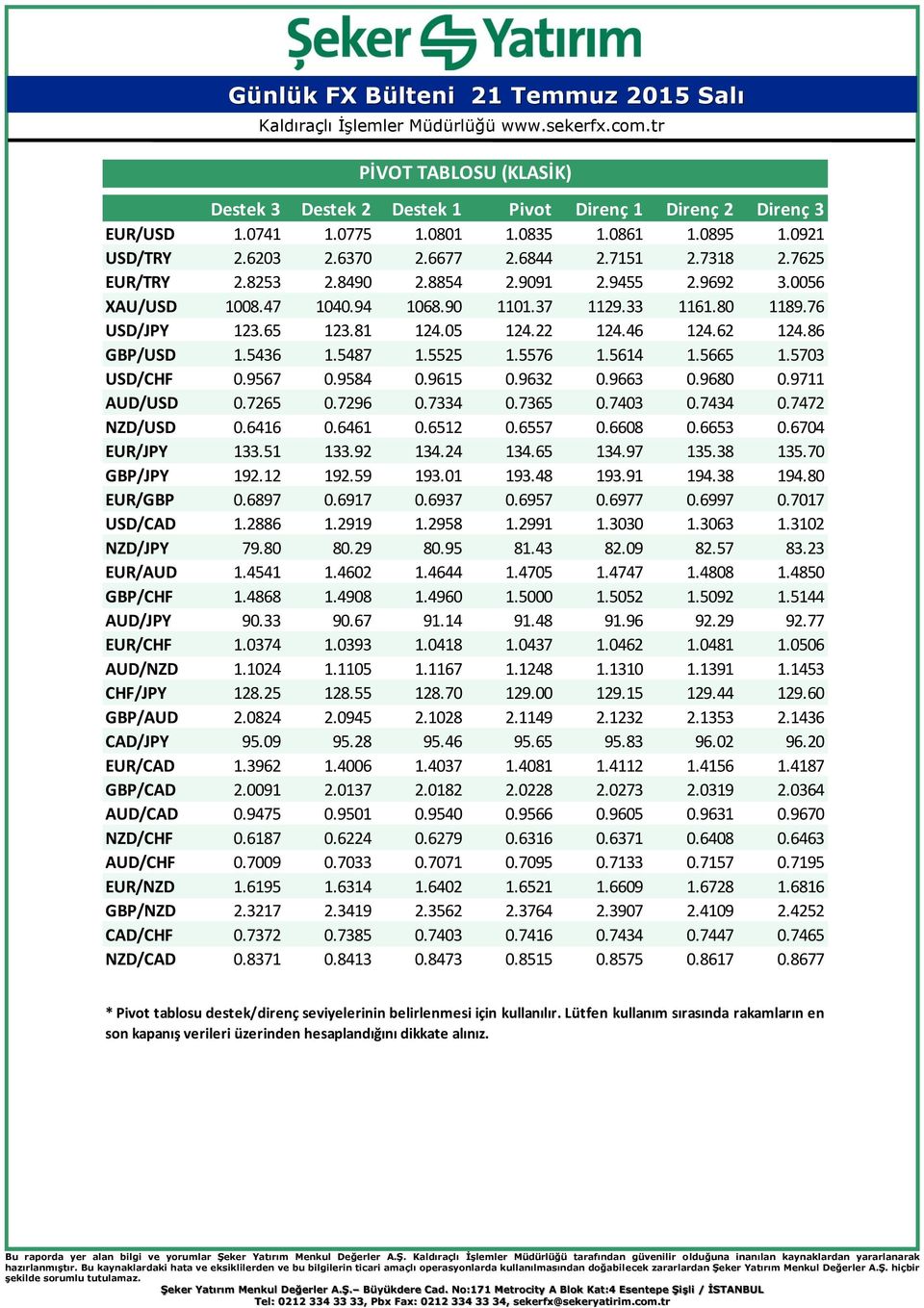 5487 1.5525 1.5576 1.5614 1.5665 1.5703 USD/CHF 0.9567 0.9584 0.9615 0.9632 0.9663 0.9680 0.9711 AUD/USD 0.7265 0.7296 0.7334 0.7365 0.7403 0.7434 0.7472 NZD/USD 0.6416 0.6461 0.6512 0.6557 0.6608 0.