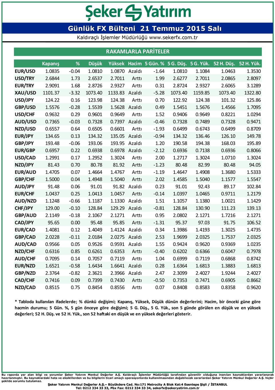 40 1322.80 USD/JPY 124.22 0.16 123.98 124.38 Arttı 0.70 122.92 124.38 101.32 125.86 GBP/USD 1.5576-0.28 1.5539 1.5628 Azaldı 0.49 1.5451 1.5676 1.4566 1.7095 USD/CHF 0.9632 0.29 0.9601 0.9649 Arttı 1.