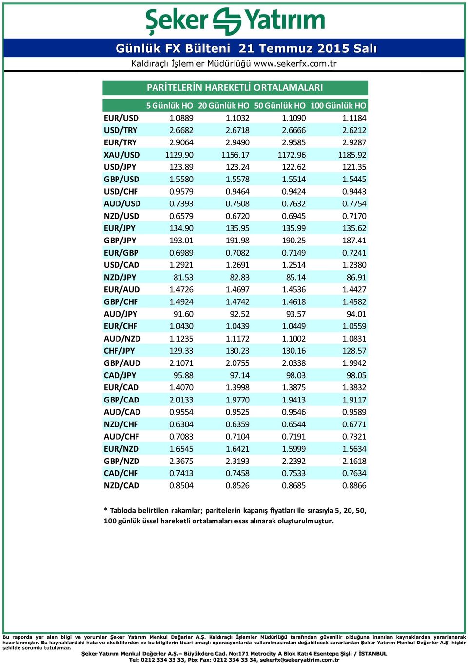 6579 0.6720 0.6945 0.7170 EUR/JPY 134.90 135.95 135.99 135.62 GBP/JPY 193.01 191.98 190.25 187.41 EUR/GBP 0.6989 0.7082 0.7149 0.7241 USD/CAD 1.2921 1.2691 1.2514 1.2380 NZD/JPY 81.53 82.83 85.14 86.