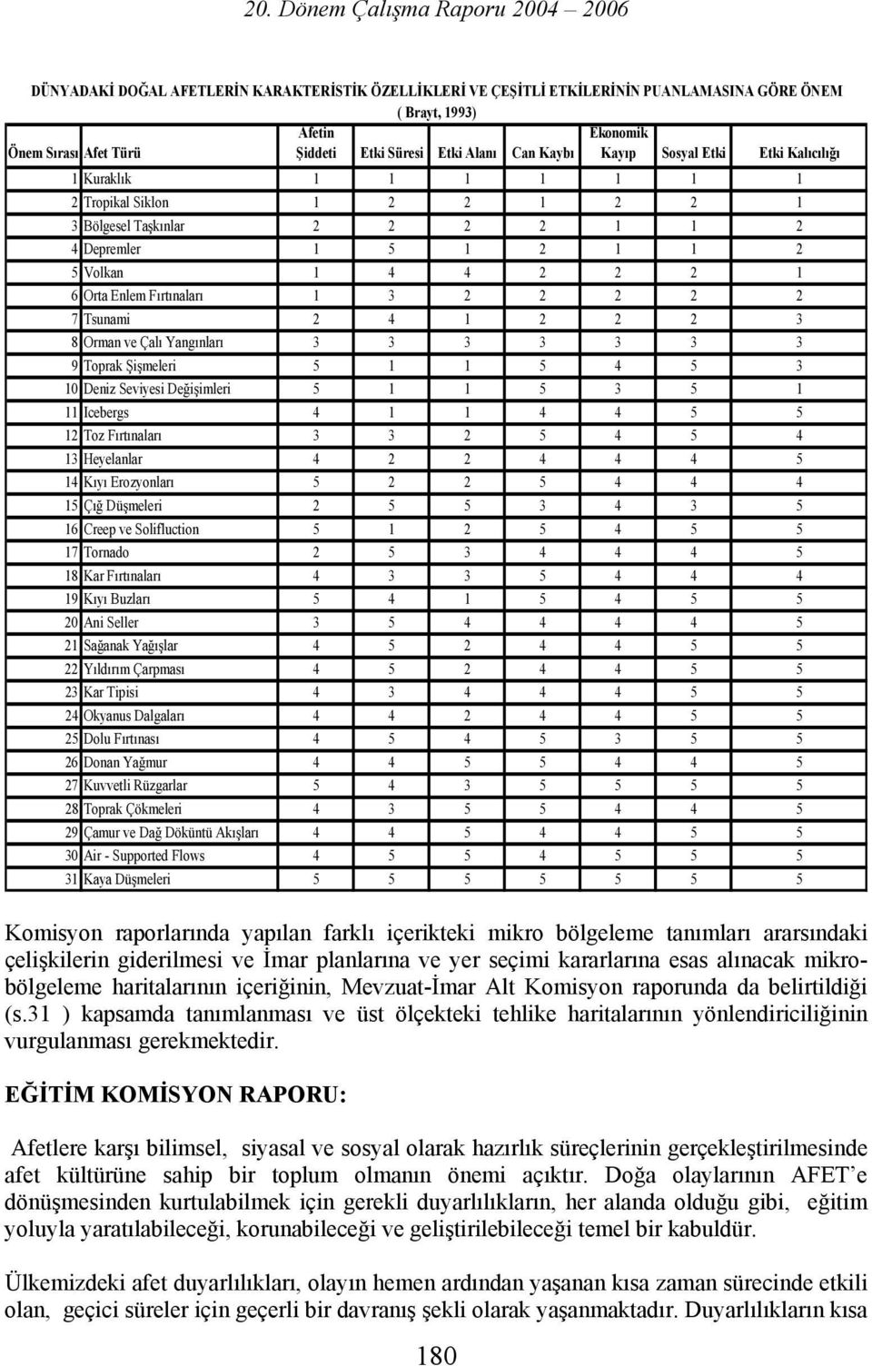 2 2 2 7 Tsunami 2 4 1 2 2 2 3 8Orman ve Çalı Yangınları 3 3 3 3 3 3 3 9Toprak Şişmeleri 5 1 1 5 4 5 3 10 Deniz Seviyesi Değişimleri 5 1 1 5 3 5 1 11 Icebergs 4 1 1 4 4 5 5 12 Toz Fırtınaları 3 3 2 5