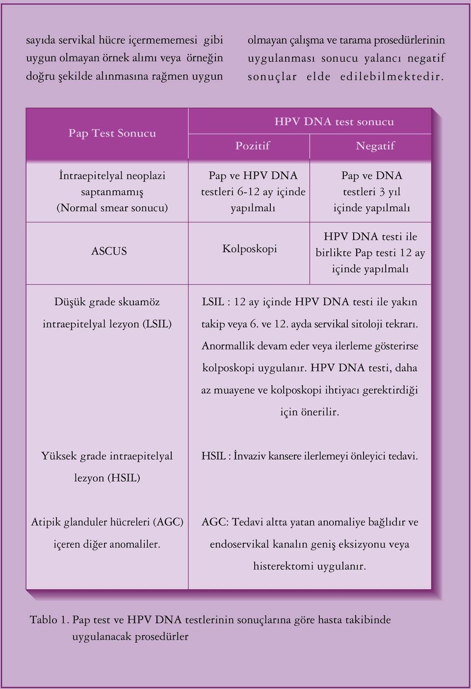 Pap Test Sonucu Pozitif HPV DNA test sonucu Negatif ntraepitelyal neoplazi saptanmam fl (Normal smear sonucu) ASCUS Pap ve HPV DNA testleri 6-12 ay içinde yap lmal Kolposkopi Pap ve DNA testleri 3 y