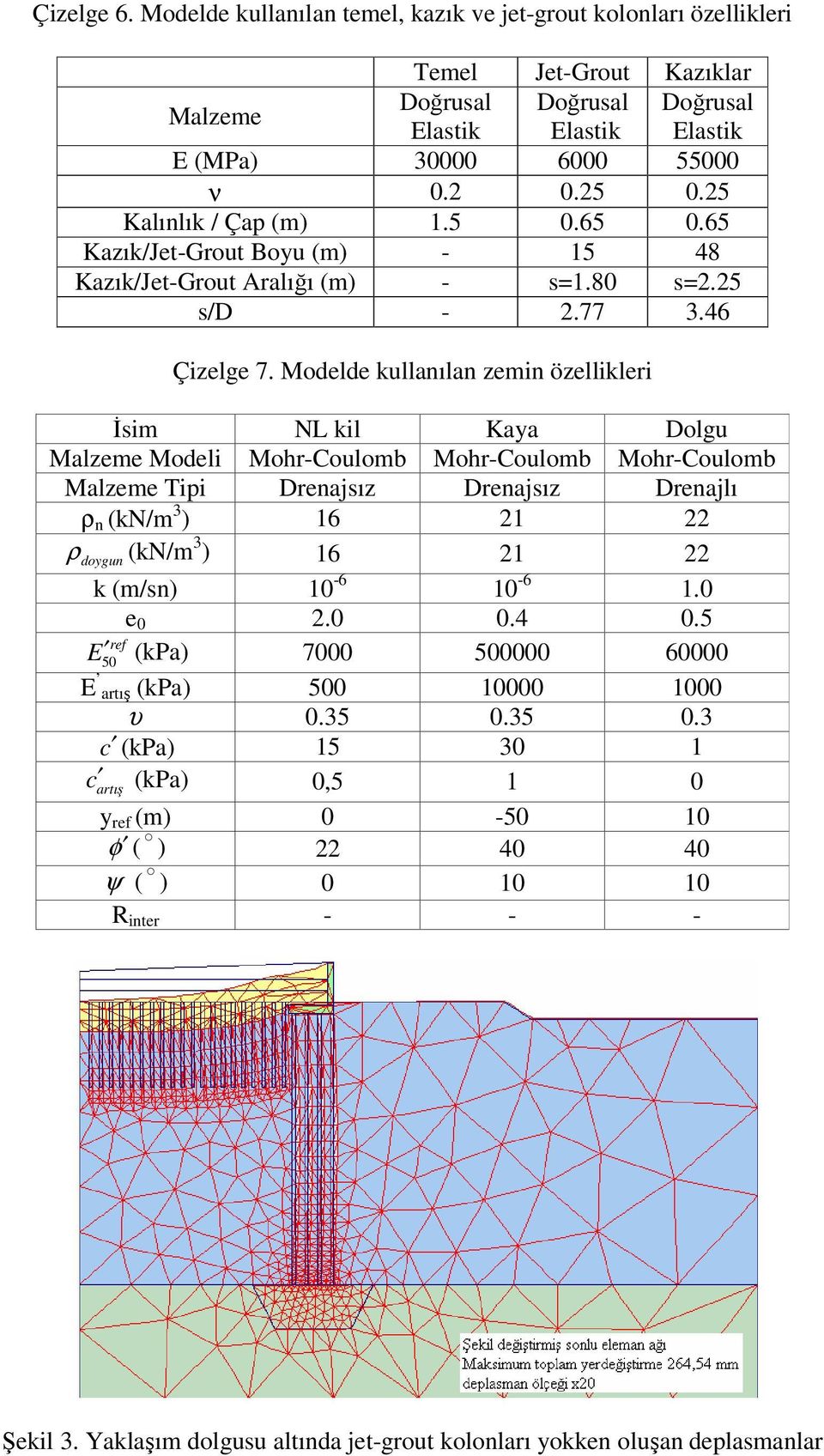 Modelde kullanılan zemin özellikleri İsim NL kil Kaya Dolgu Malzeme Modeli Mohr-Coulomb Mohr-Coulomb Mohr-Coulomb Malzeme Tipi Drenajsız Drenajsız Drenajlı ρ n (kn/m 3 ) 16 21 22 ρ doygun (kn/m 3 )