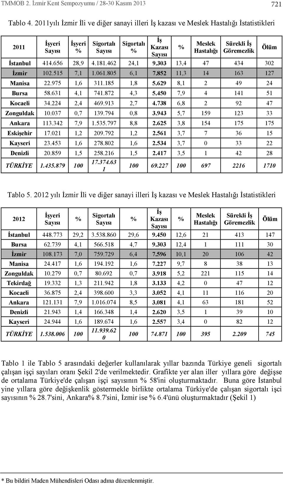 913 2,7 4.738 6,8 2 92 47 Zonguldak 10.037 0,7 139.794 0,8 3.943 5,7 159 123 33 Ankara 113.342 7,9 1.535.797 8,8 2.625 3,8 154 175 175 Eskişehir 17.021 1,2 209.792 1,2 2.561 3,7 7 36 15 Kayseri 23.