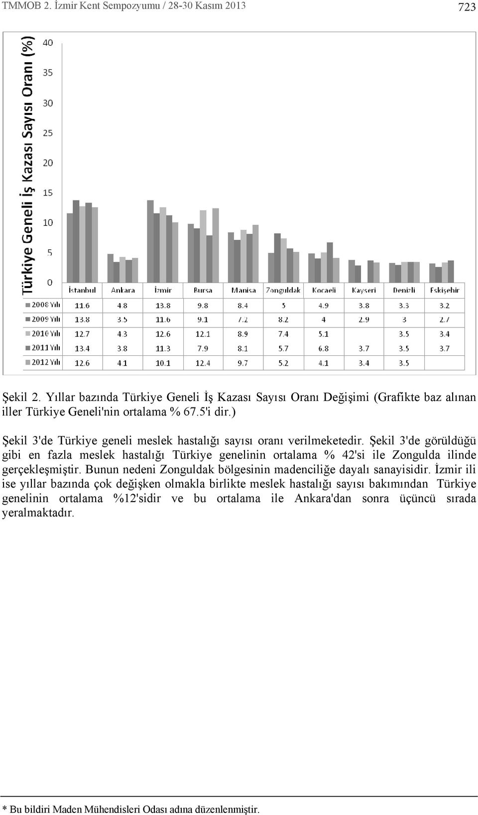 Şekil 3'de görüldüğü gibi en fazla meslek hastal ğ Türkiye genelinin ortalama 42'si ile Zongulda ilinde gerçekleşmiştir.