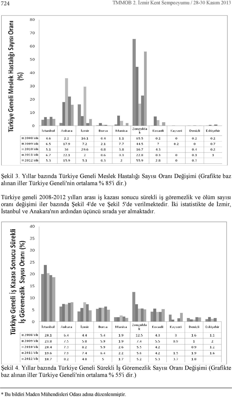 ) Türkiye geneli 2008-2012 y llar aras iş kazas sonucu sürekli iş göremezlik ve ölüm say s oran değişimi iler baz nda Şekil 4'de ve Şekil 5'de