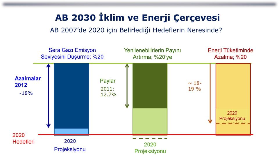 Sera Gazı Emisyon Seviyesini Düşürme; %20 Yenilenebilirlerin Payını