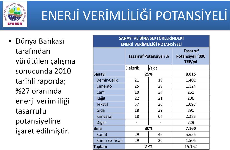 SANAYİ VE BİNA SEKTÖRLERİNDEKİ ENERJİ VERİMLİLİĞİ POTANSİYELİ Tasarruf Potansiyeli % Tasarruf Potansiyeli 000 TEP/yıl Elektrik Yakıt