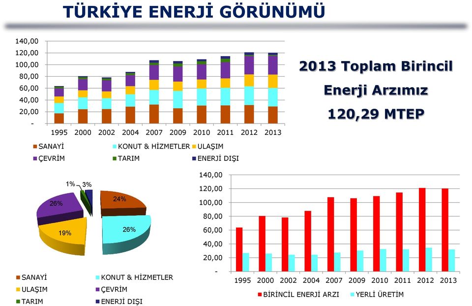 ENERJİ DIŞI 26% 1% 3% 24% 140,00 120,00 100,00 80,00 19% 26% 60,00 40,00 20,00 SANAYİ ULAŞIM TARIM KONUT &